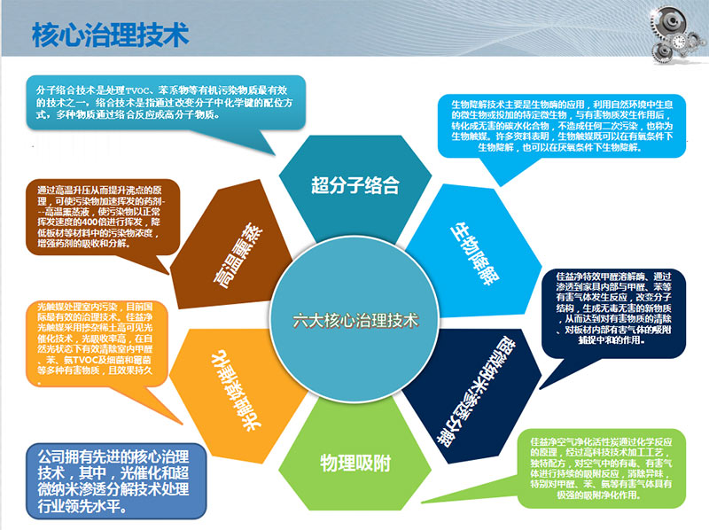 核心治理技术